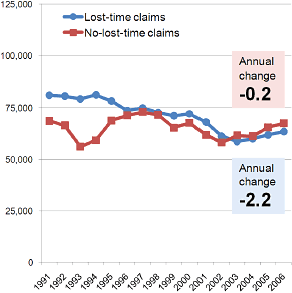 Chart showing trends in lost-time and no-lost time claims in BC