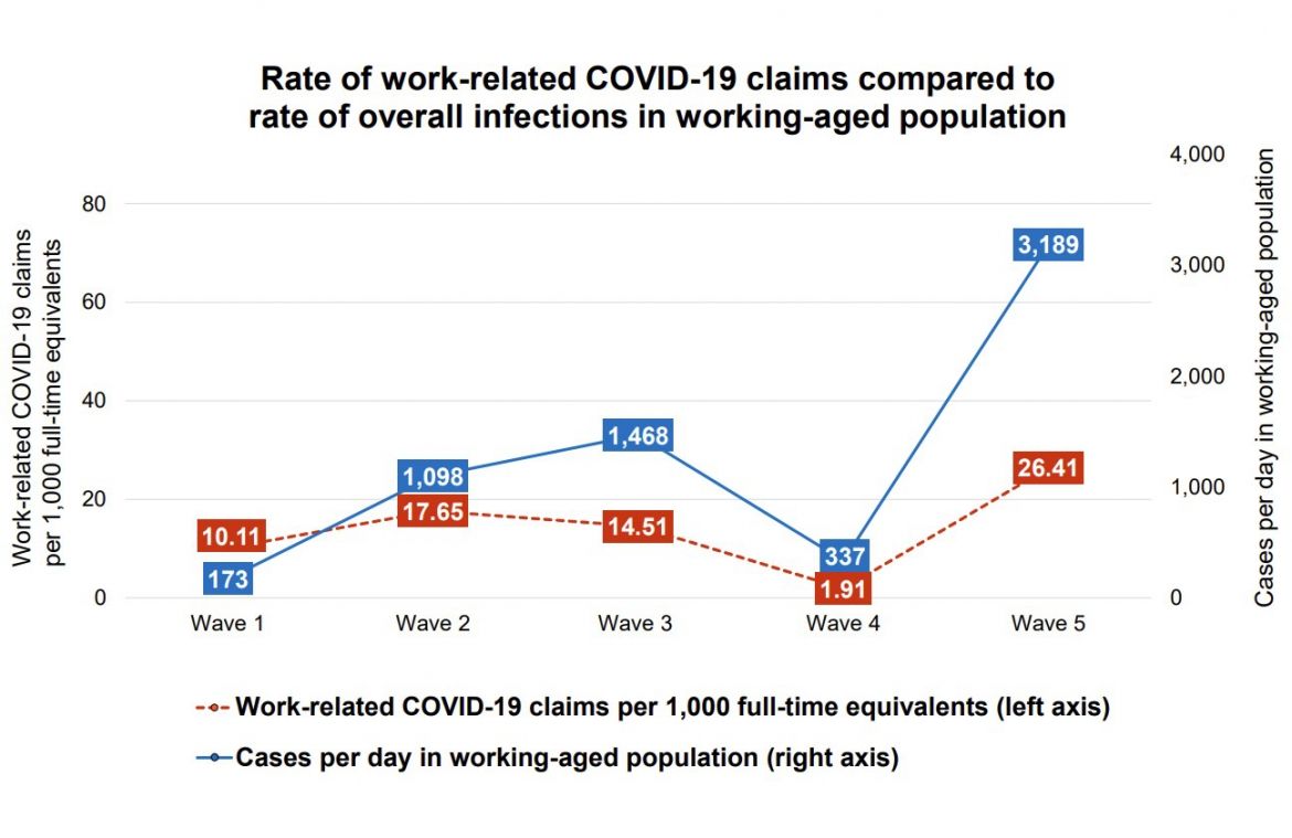 Graph depicting rate of work-related COVID-19 claims compared to rate of overall infection in working-aged population, over 5 waves of the pandemic on Ontario