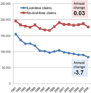 Chart showing trends in lost-time and no-lost time claims in Ontario
