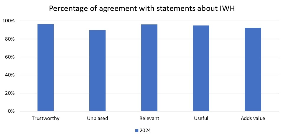 A bar chart titled "Percentage of agreement with statements about IWH". Five bars tilted "trustworthy", "unbiased", "relevant", "useful" and "adds value" all indicate scores above 80 per cent.