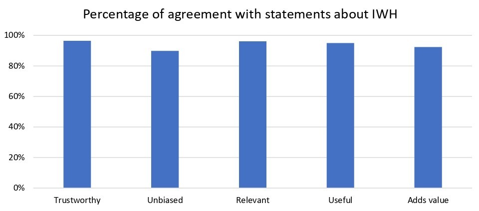 A bar chart titled "Percentage of agreement with statements about IWH". Five bars titled "trustworthy", "unbiased", "relevant", "useful", "adds value", all indicate scores above 80 per cent.
