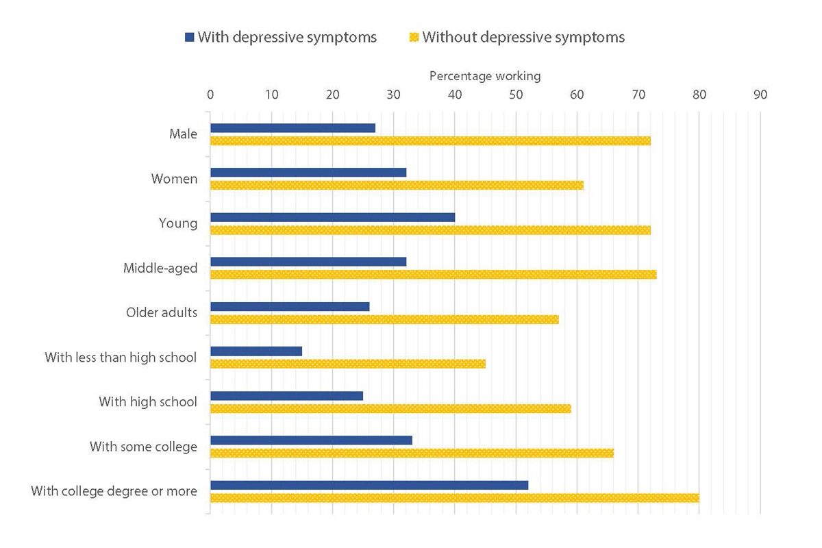 A bar chart showing a consistent pattern of lower work participation among people with arthritis and depressive symptoms, across many factors, including sex, age and education