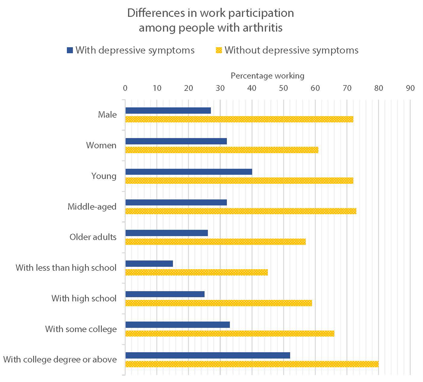 Differences in work participation among people with arthritis