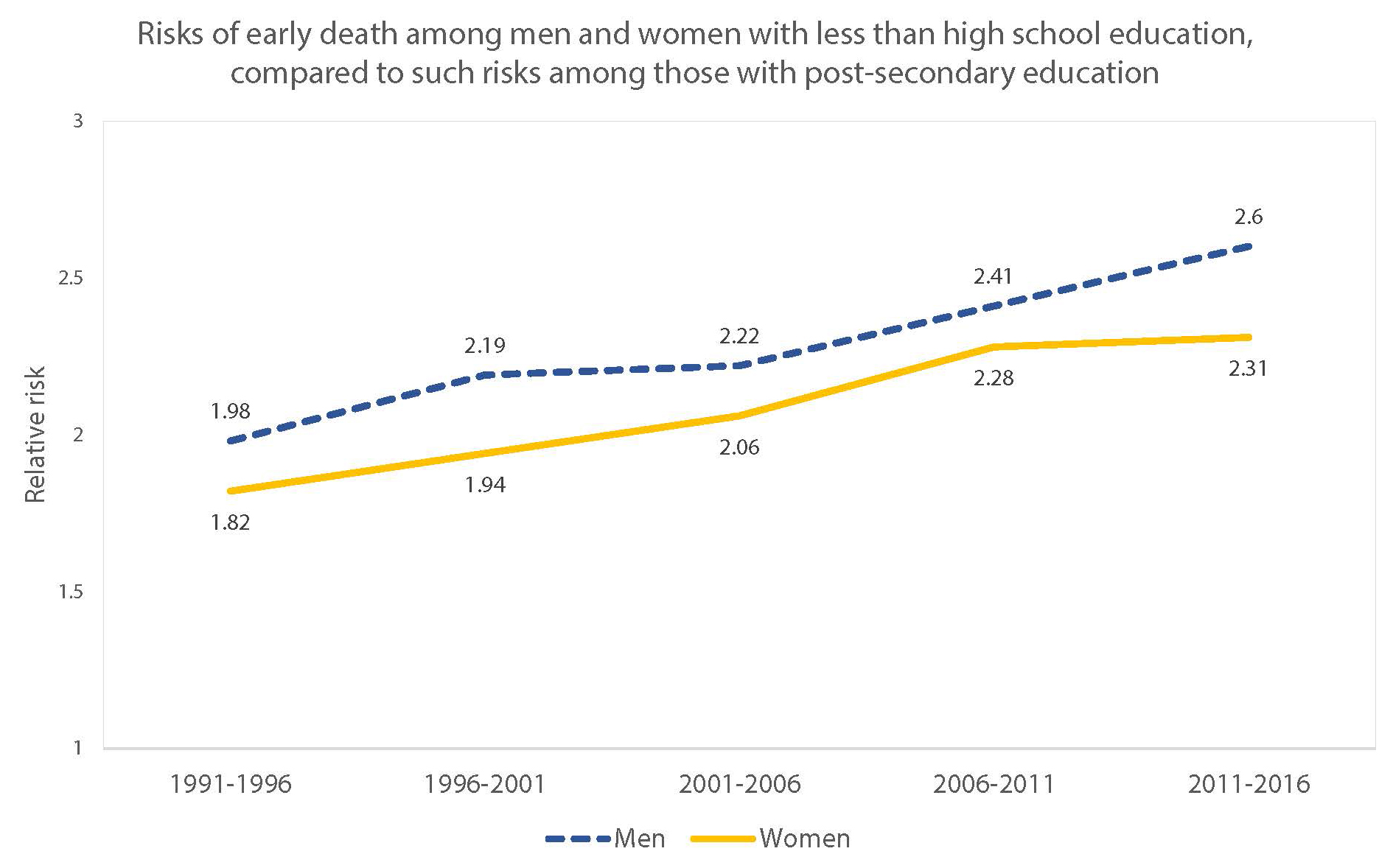 Risks of early death for women and men with less than high school education versus post-graduate education