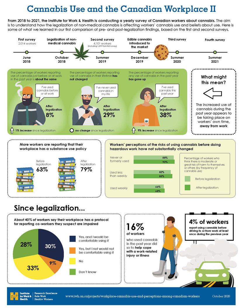 Image of infographic on cannabis use and the Canadian workplace, the first pre-post comparison