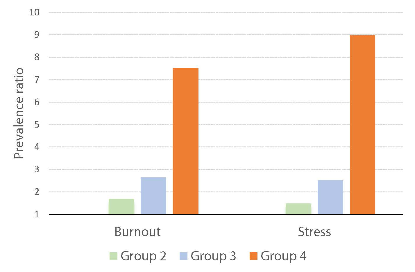 Two sets of bar graphs, showing heightened risks of burnout and stress, in three groups, when compared to Group 1. In group 4, the risk of burnout is nearly eight times more likely, and the risk of stress is nine times more likely.