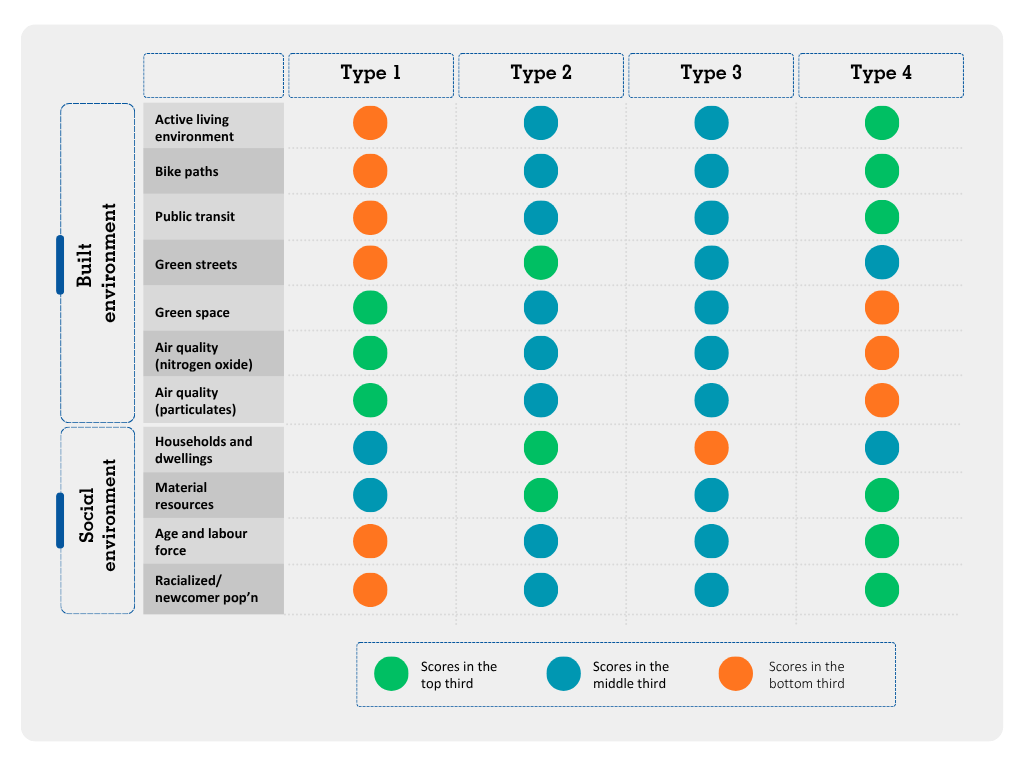 A colour heat map uses green, blue and orange dots to describe the characteristics of four types of neighbourhoods. Type 1 has orange dots (for scores in the bottom third) for built environment features and population features. But type 1 also has green dots (for scores in the top third) for green space and air quality features. Type  2 and type 3 neighbourhoods have mostly blue dots (for scores in the middle third) across features. Type 4 neighbourhoods look like the reverse of type 1 neighbourhoods.