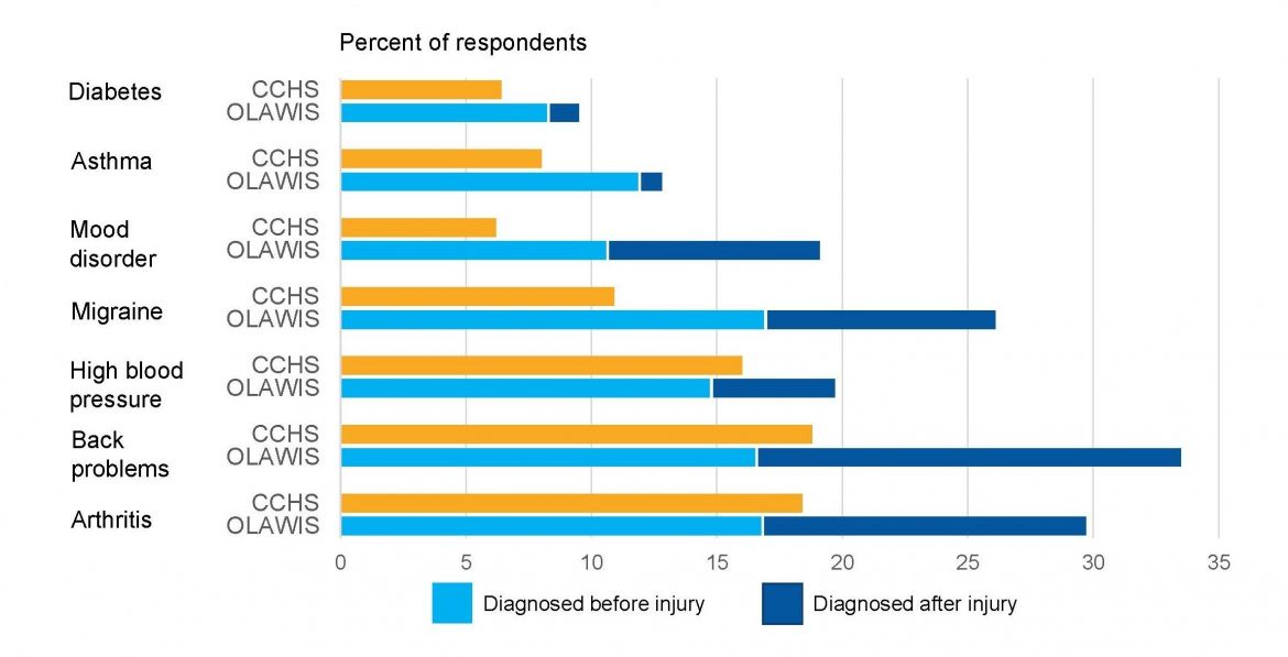 Bar graphs shows percentages of respondents diagnosed with one of seven chronic conditions (diabetes, asthma, mood disorder, migraine, high blood pressure, back problems and arthritis). CCHS respondents and pre-injury OLAWIS respondents are similar in their levels of diagnosis. But percentages of OLAWIS respondents diagnosed post-injury are markedly higher.