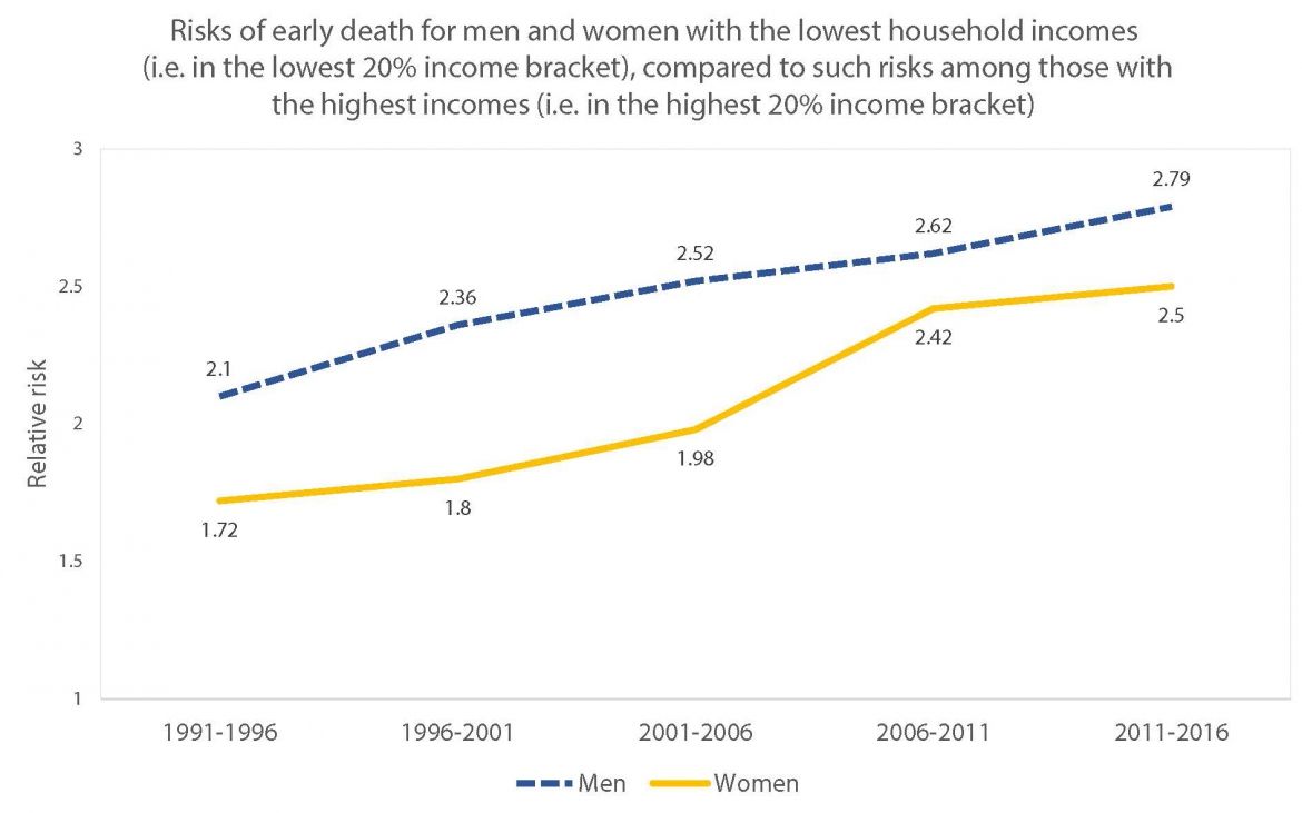 Risks of early death for women and men with low income versus high income