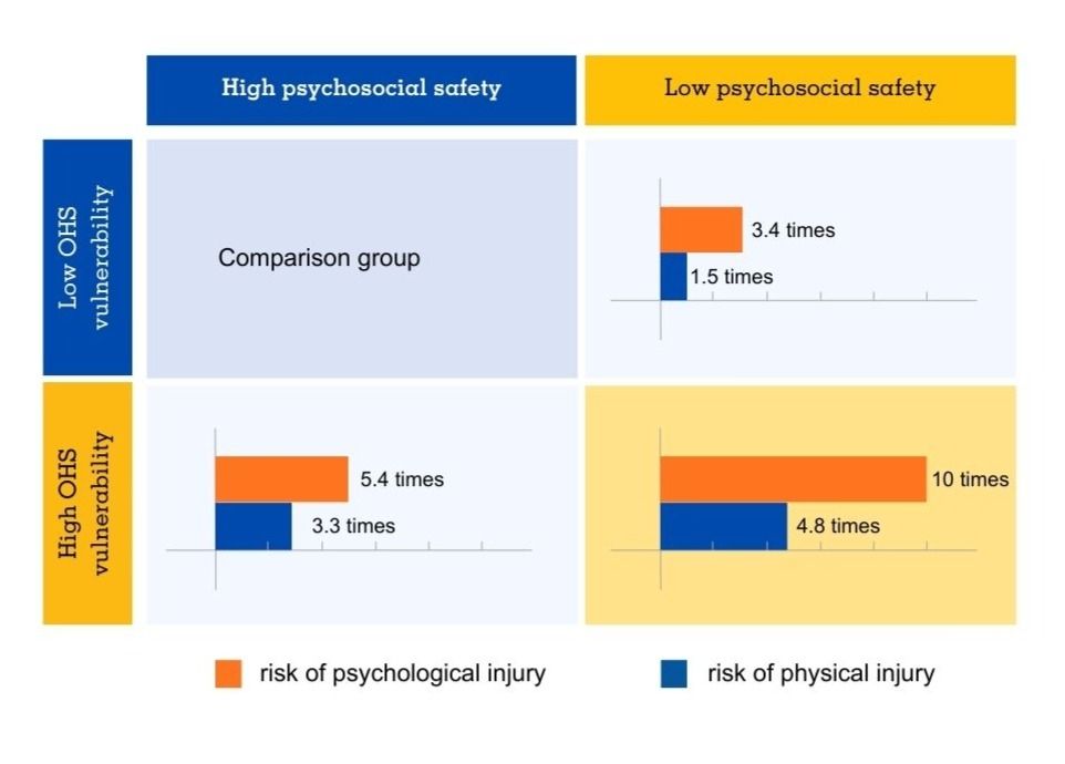 A graph depicting the findings laid out in the bullets above.