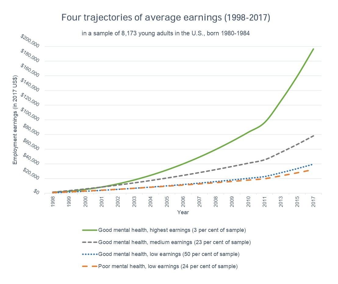 Four line charts titled: Four trajectories of average earnings (1998-2017) in a sample of 8,173 young adults in the U.S., born 1980-1984.  The top line, representing 3 per cent of the sample, is of people with good mental health and earnings that rise from US$0 in 1998 to nearly US$200,000 in 2017. The fourth line, representing 24 per cent of the sample, is of people with poor mental health and earnings that rise to US$3,000 in 2017. 