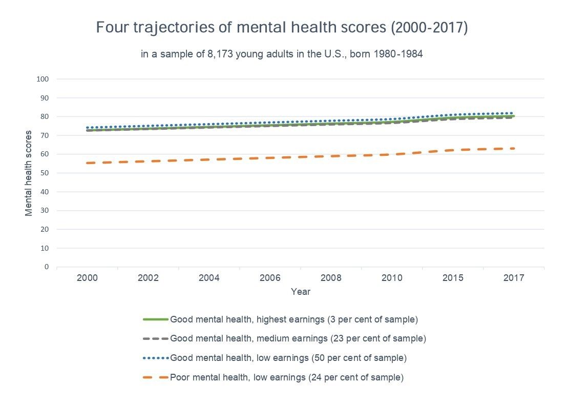 Four line charts titled: Four trajectories of mental health scores (2000-2017). The chart shows three lines following a near-exact, slightly upward, slope between 2000 and 2007. One line stands apart from the other three. This line, also on a slight increase, is set about 20 points lower than the other three (in a scale from 0 to 100). It represents the mental health scores of about 24 per cent of the sample that has poor mental health and low earnings