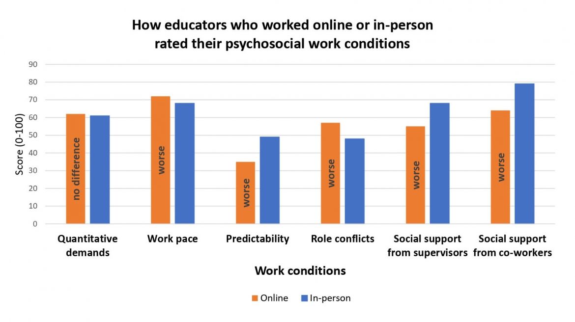 Bar graphs comparing how in-person and virtual educators rated their psychosocial work conditions. Across six areas, virtual educators fared worse than in-person educators. They had worse scores for work pace, predictability, role conflicts, social support from supervisors and social support from co-workers. The only area where they didn't score worse was quantitative demands, which was rated similarly by both virtual and in-person educators.