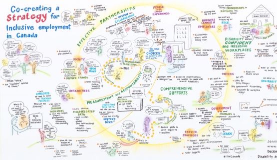 Colourful texts and images hand-drawn, under the title Co-creating a strategy for inclusive employment in Canada