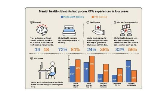 A cropped selection of an infographic on RTW differences between mental and physical injuries